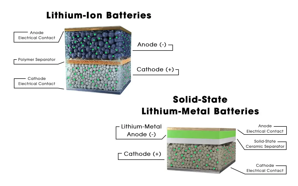 Top 10 Reasons Why Solid-State Batteries Are Better Than Lithium-Ion ...